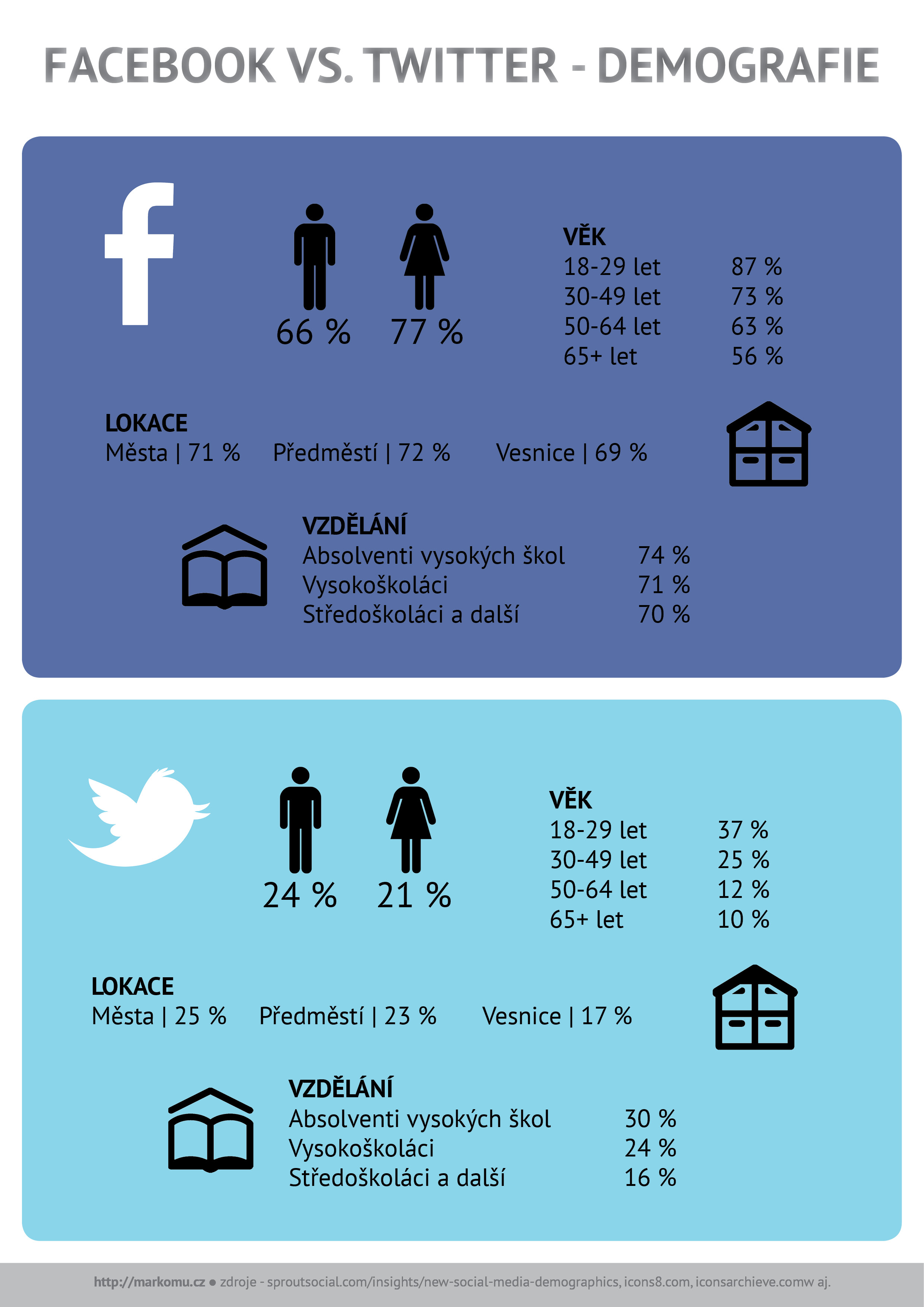 demografie